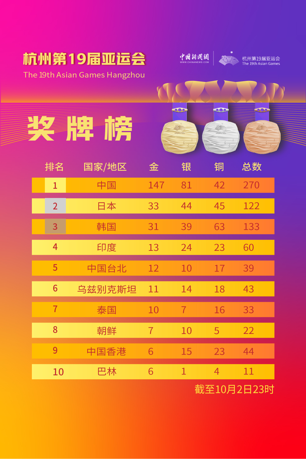 杭州亚运会收官日多项目争夺金牌 田径跳水拳击