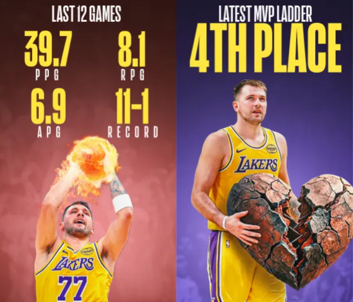 东契奇减重38磅迎健康巅峰，MVP评选却现争议分歧