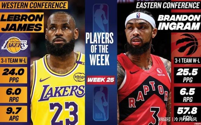 詹姆斯再获周最佳 东契奇复出在即 湖人季后赛前