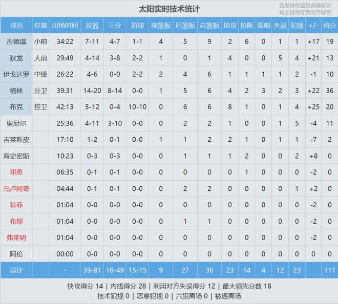 太阳力克勇士挺进季后赛 杰伦-格林两场狂砍71分