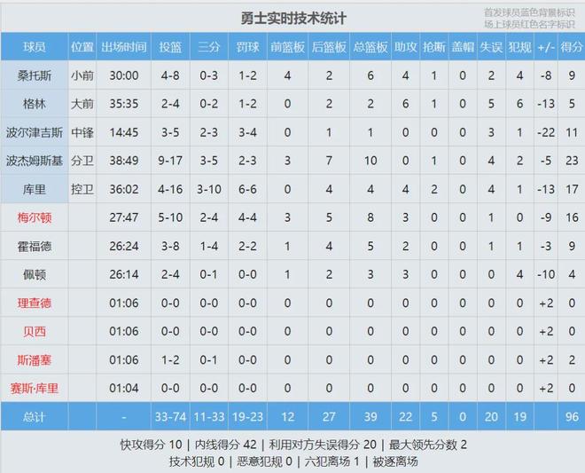 太阳力克勇士挺进季后赛 杰伦-格林两场狂砍71分