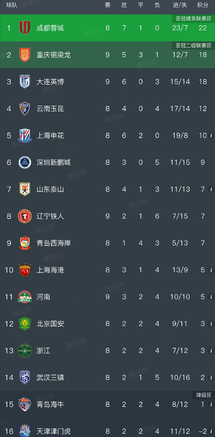 大连英博罗竞首球破僵局 1-0力克重庆铜梁龙
